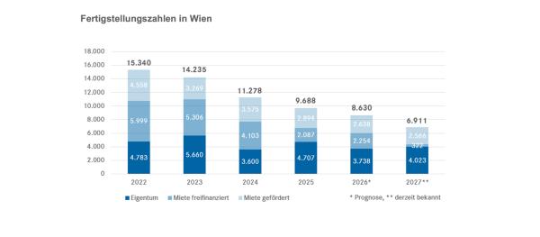 Entwikclung der Baubewilligungen im Wohnbau gRafik