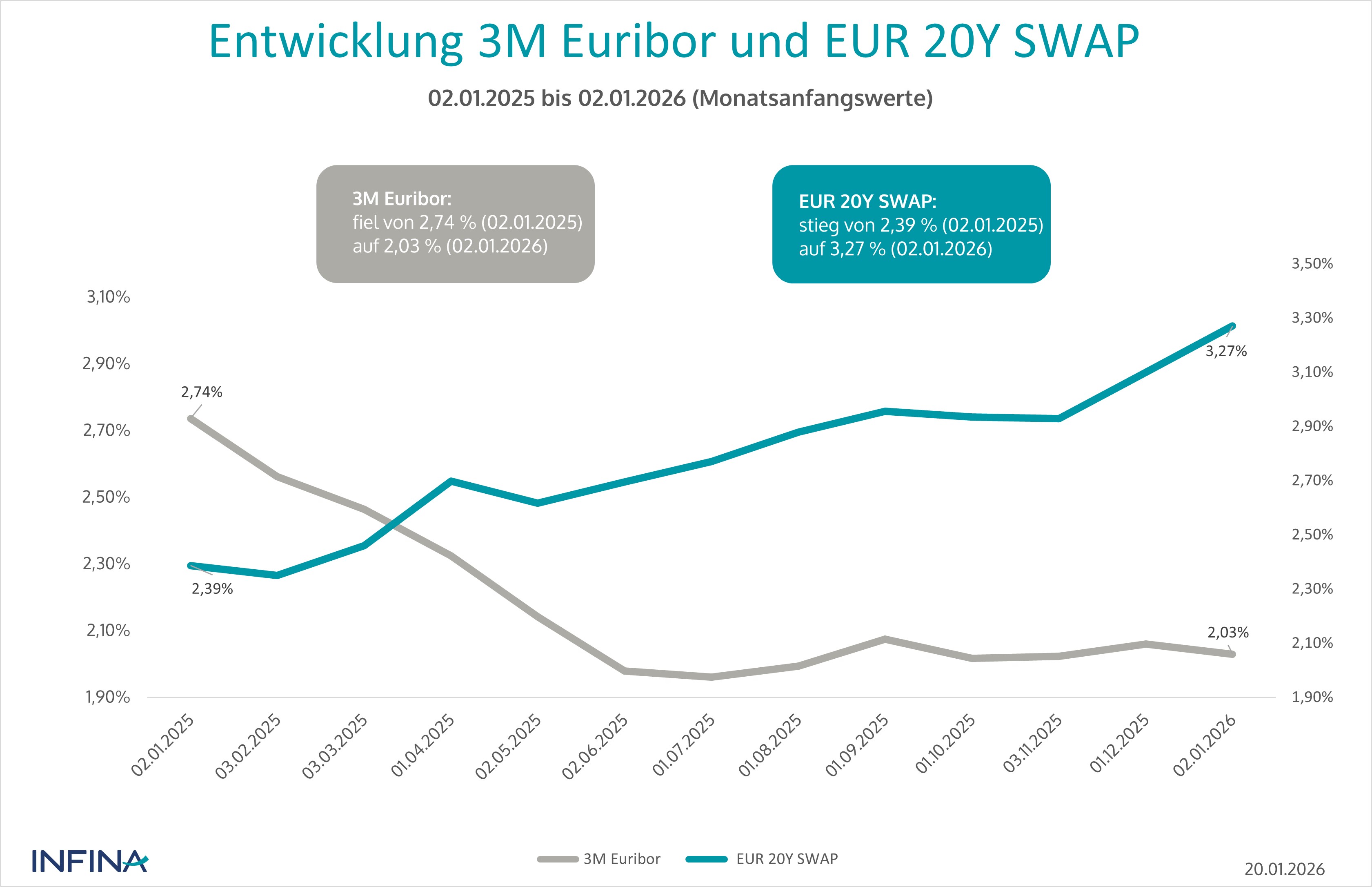 E twicklung 3M euribor und 20Y Swap Grafik