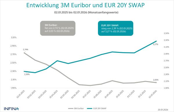E twicklung 3M euribor und 20Y Swap Grafik