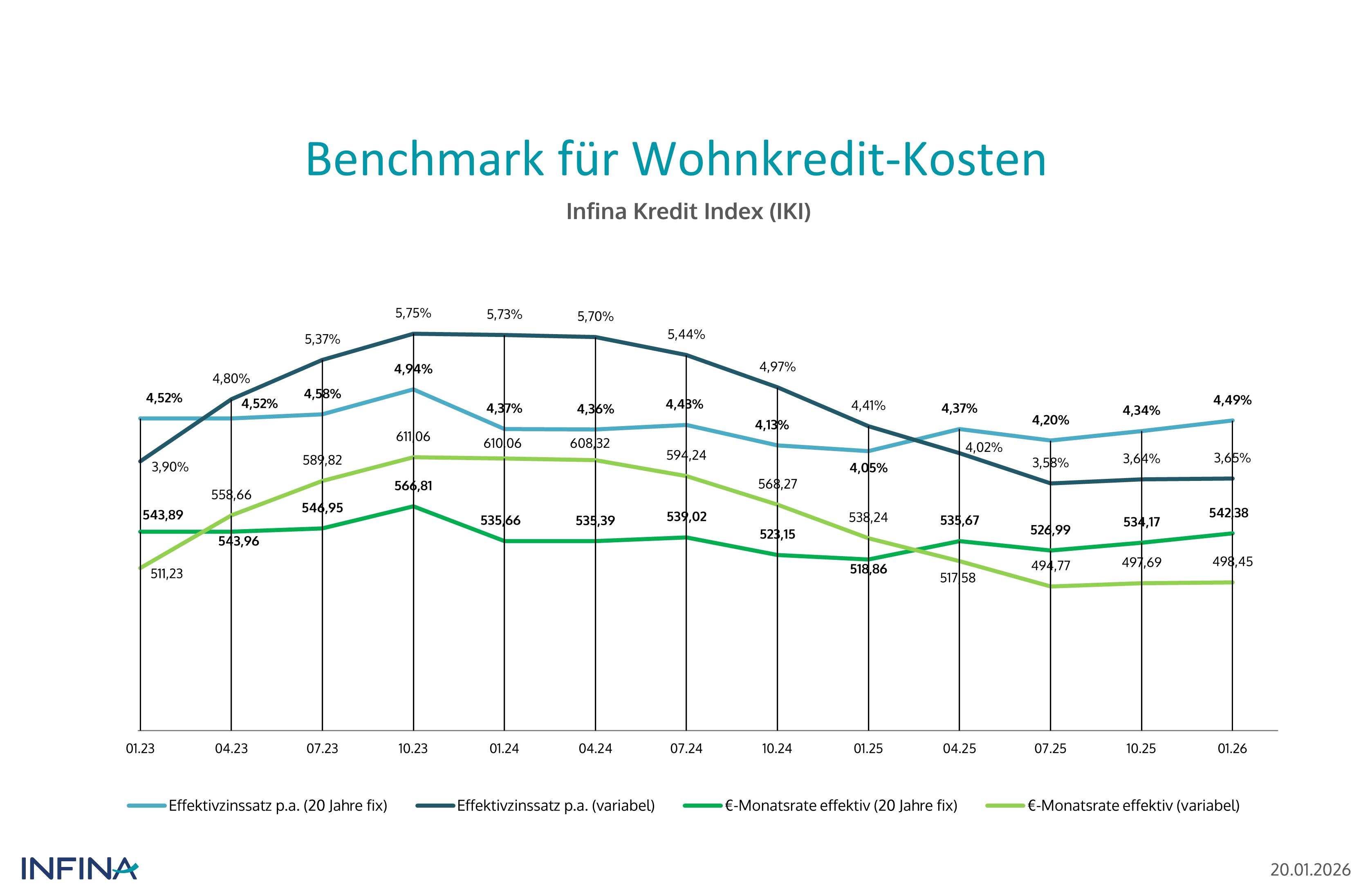 Benchmark für Wohnkreditkosten