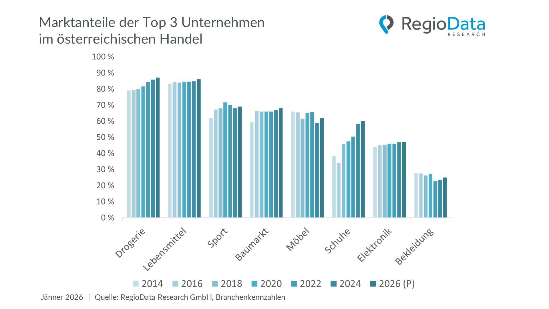 Grafik zur Handelskonzentration in Österreich