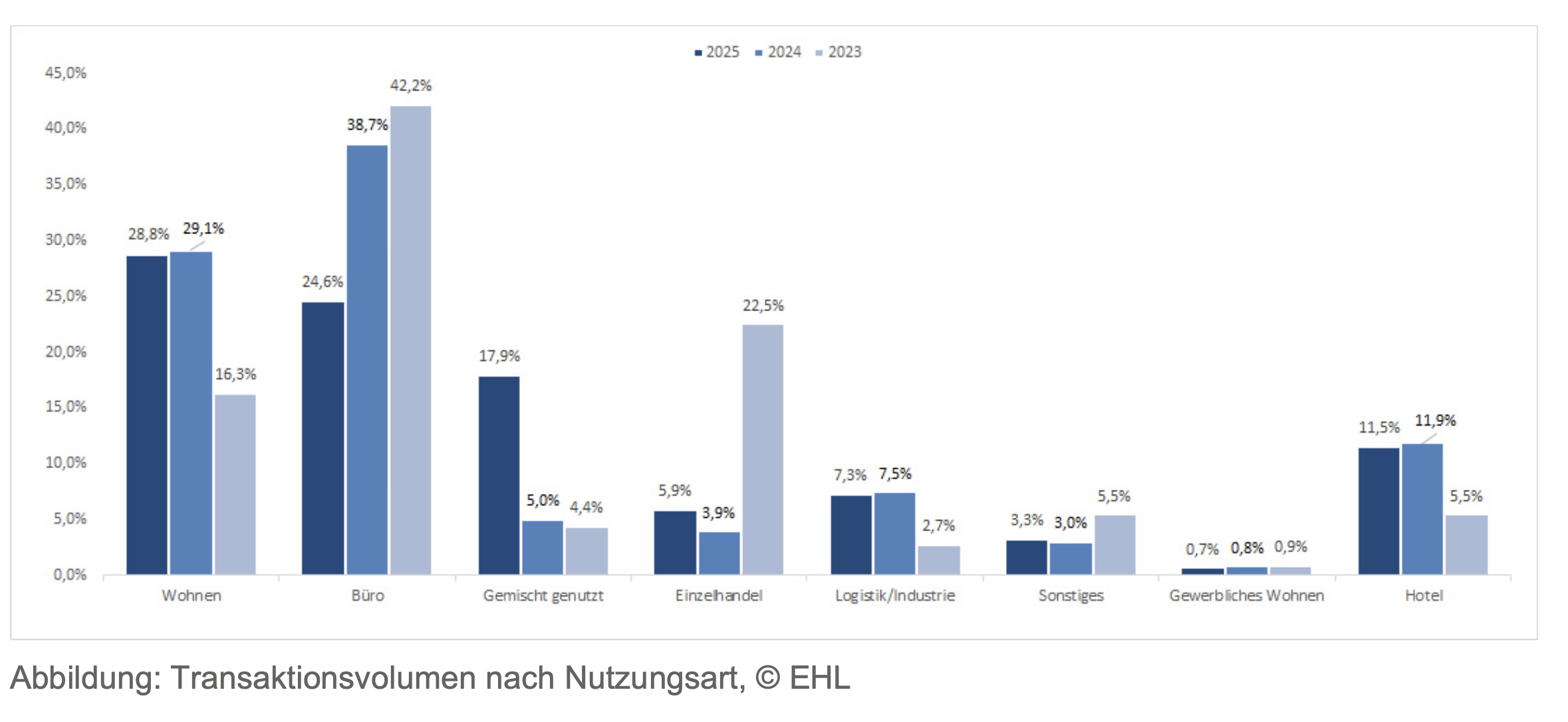 Grafik:  Transaktionsvolumen nach Nutzungsart