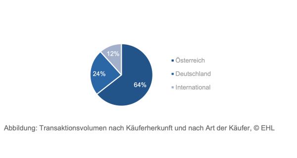 Grafik – Transaktionsvolumen nach Nutzungsart