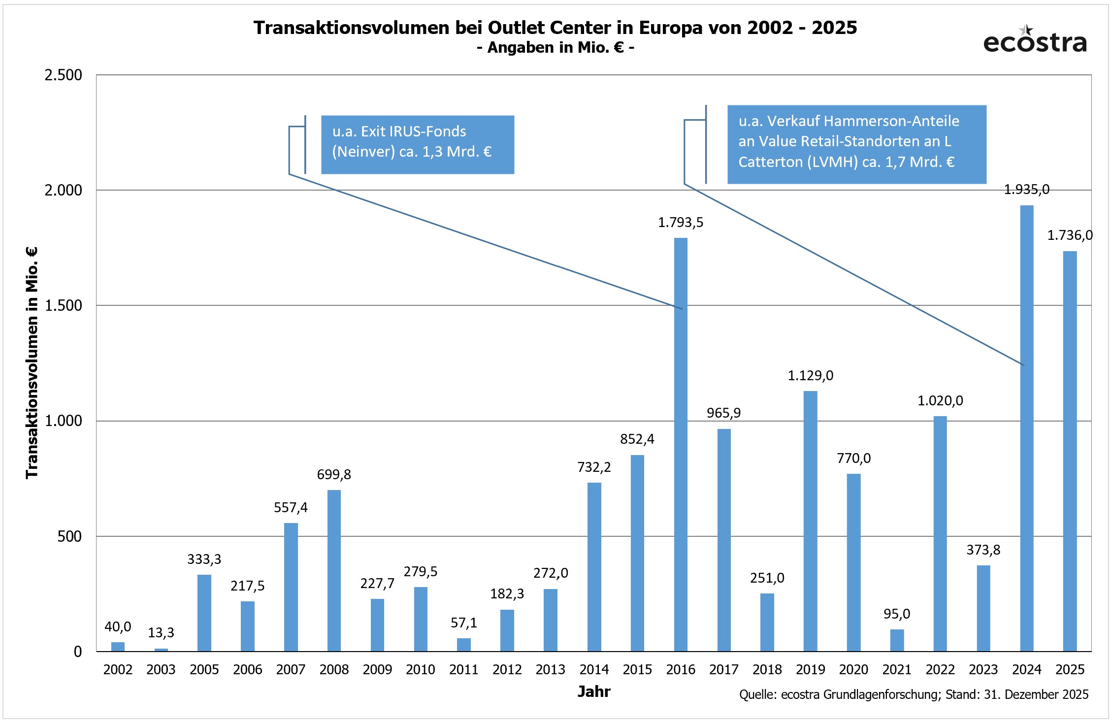 Transaktionsvolumina im europäischen Outlet Markt 2002 - 2025