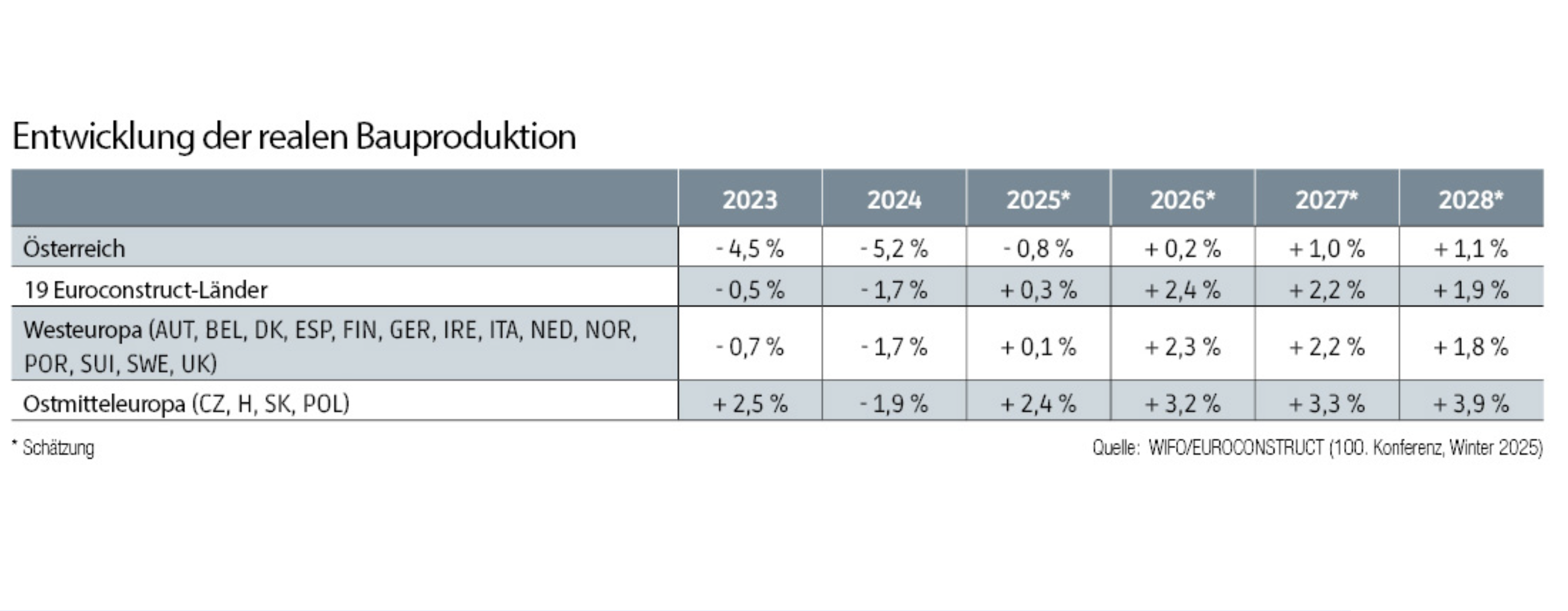 Grafik: Entwicklung der realen Bauproduktion