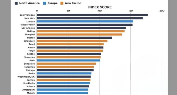 Tech Cities Index von Savills