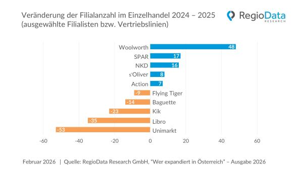 Grafik Expansion im Einzelhandel