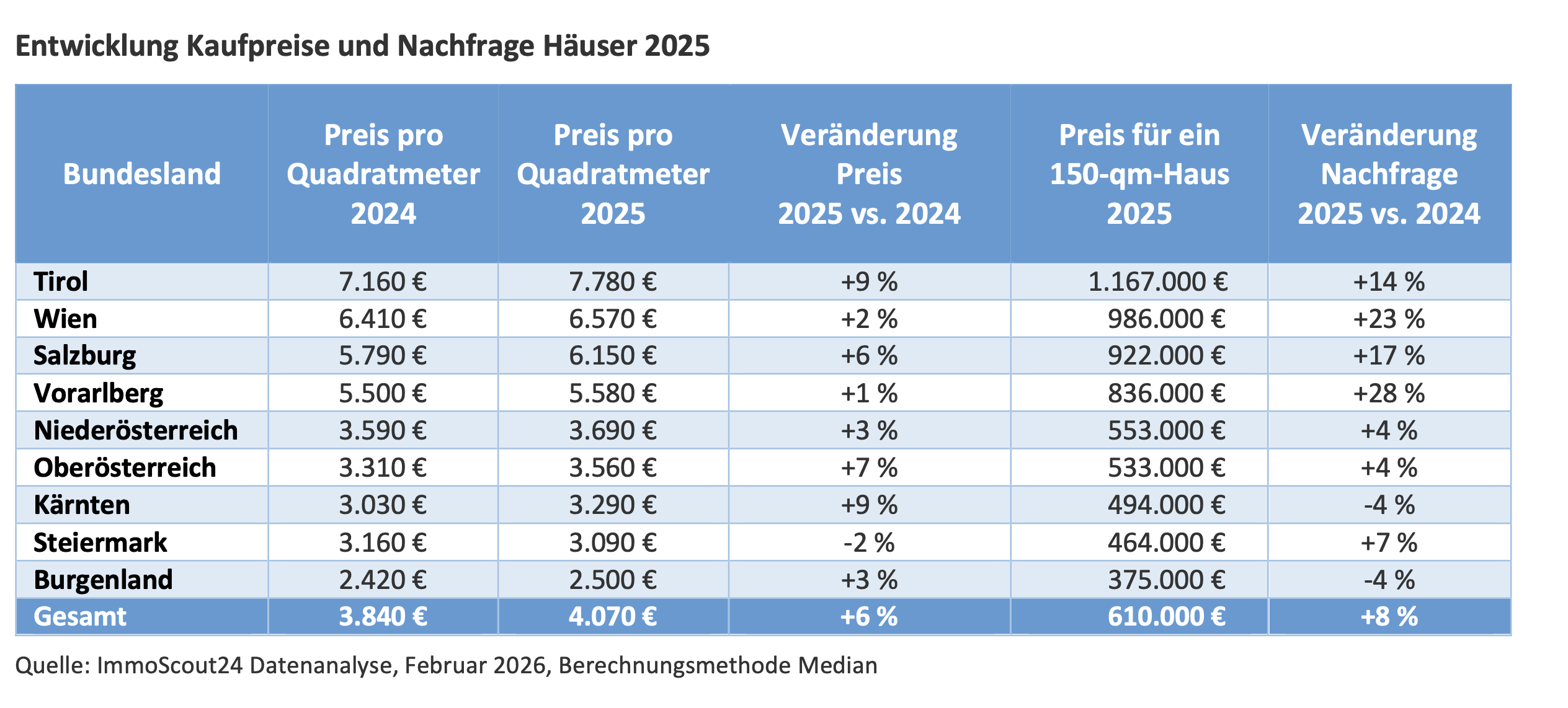 Tabelle NAchfrag enach Häsuern Österreichweit