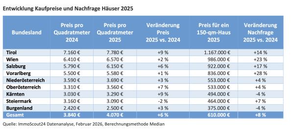 ImmoScout24-Datenanalyse:  Kaufpreise für Häuser steigen um 6 Prozent