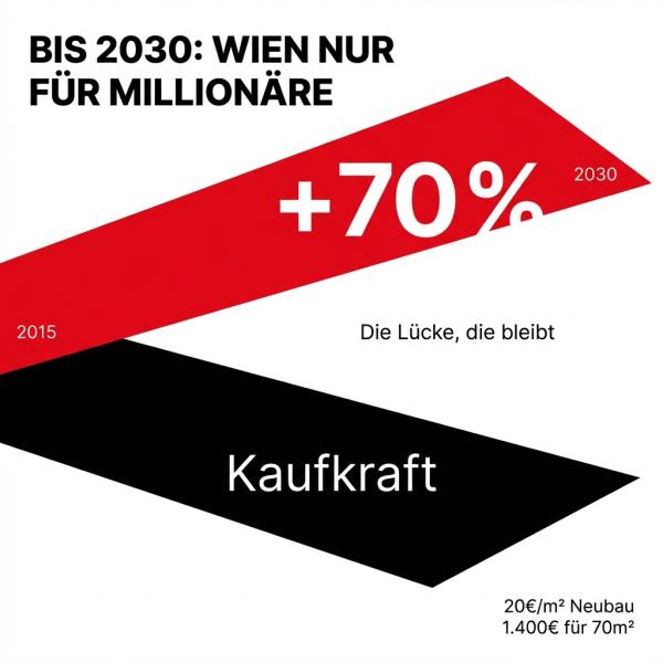 Immobilienpreise Österreich 2026: Warum Wien bald nur noch den Ultrareichen gehört