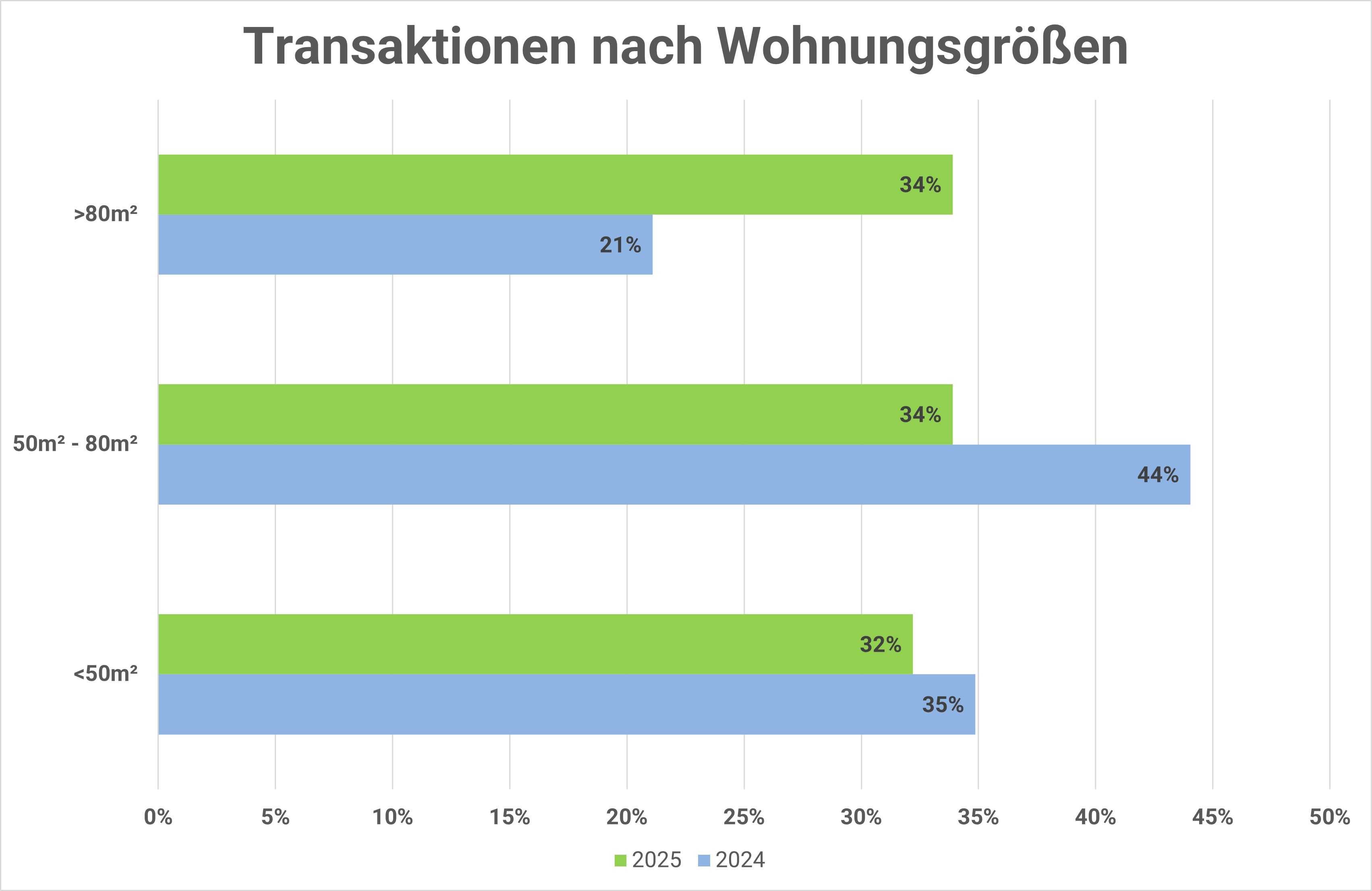 Grafik Transaktionen nach Wohnungsgröße