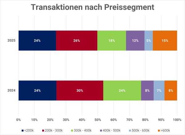 Der Immo Analytics Jahresbericht 2025 bestätigt: Das Comeback der großen Wohnungen