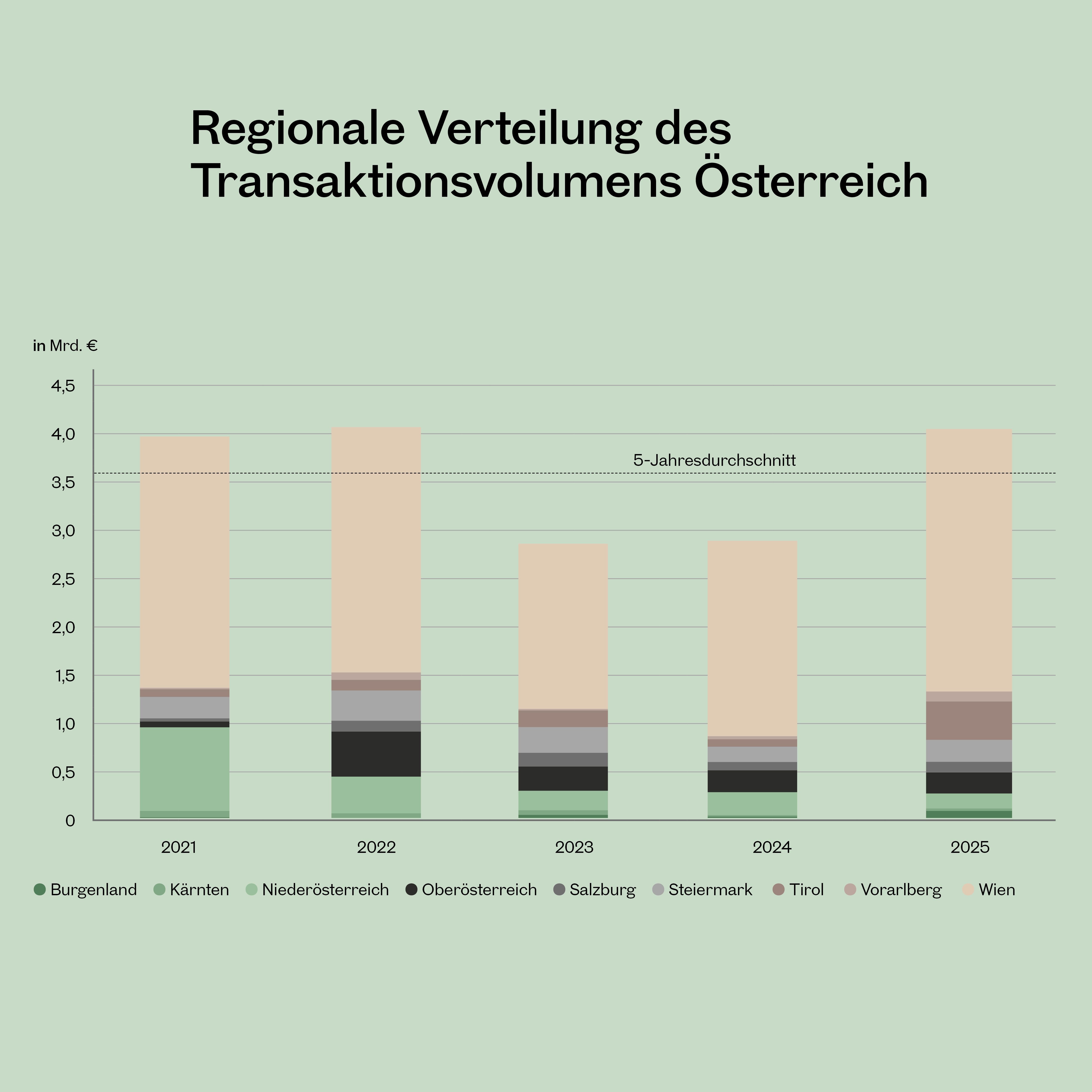Transaktionsvolumen Österreich 2021 bis 2025 nach Regionen