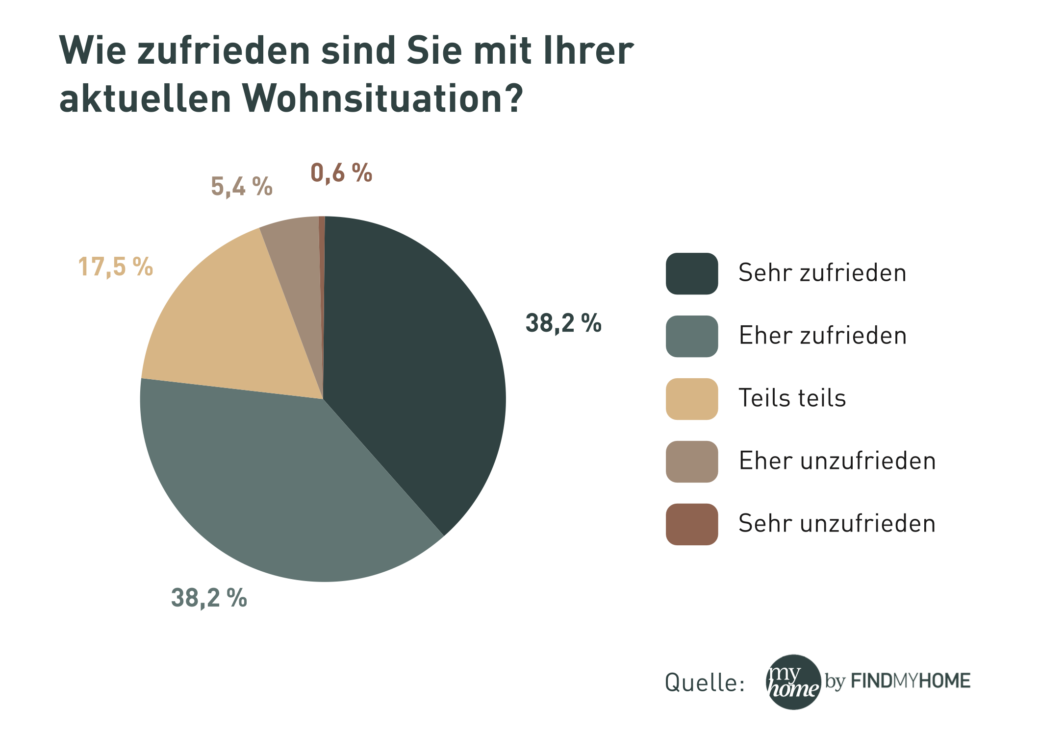 Tortendiagramm zur allgemeinen wohnsituation