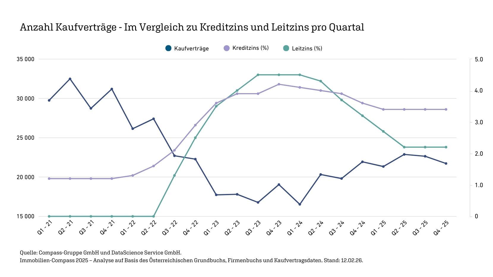 Grafik zu Kaufverträge-Vergleich Leitzins-Kreditzins