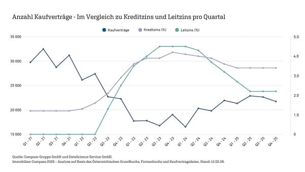 Immobilien-Compass 2025: Wohnimmobilienmarkt stabilisiert sich im neuen Zinsumfeld