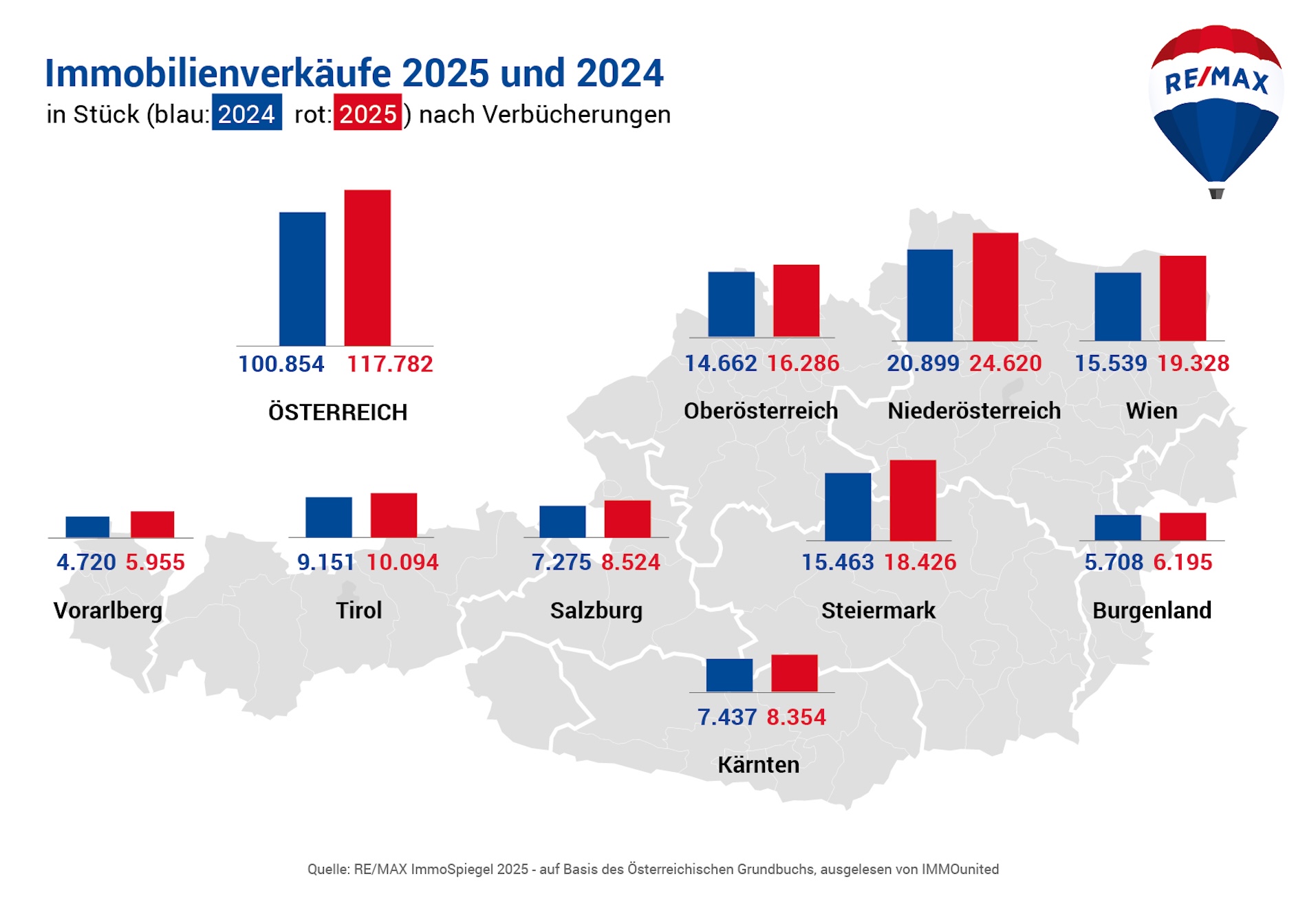 Grafik Immobilienverkäufe 2024 im vergleich zu 2025
