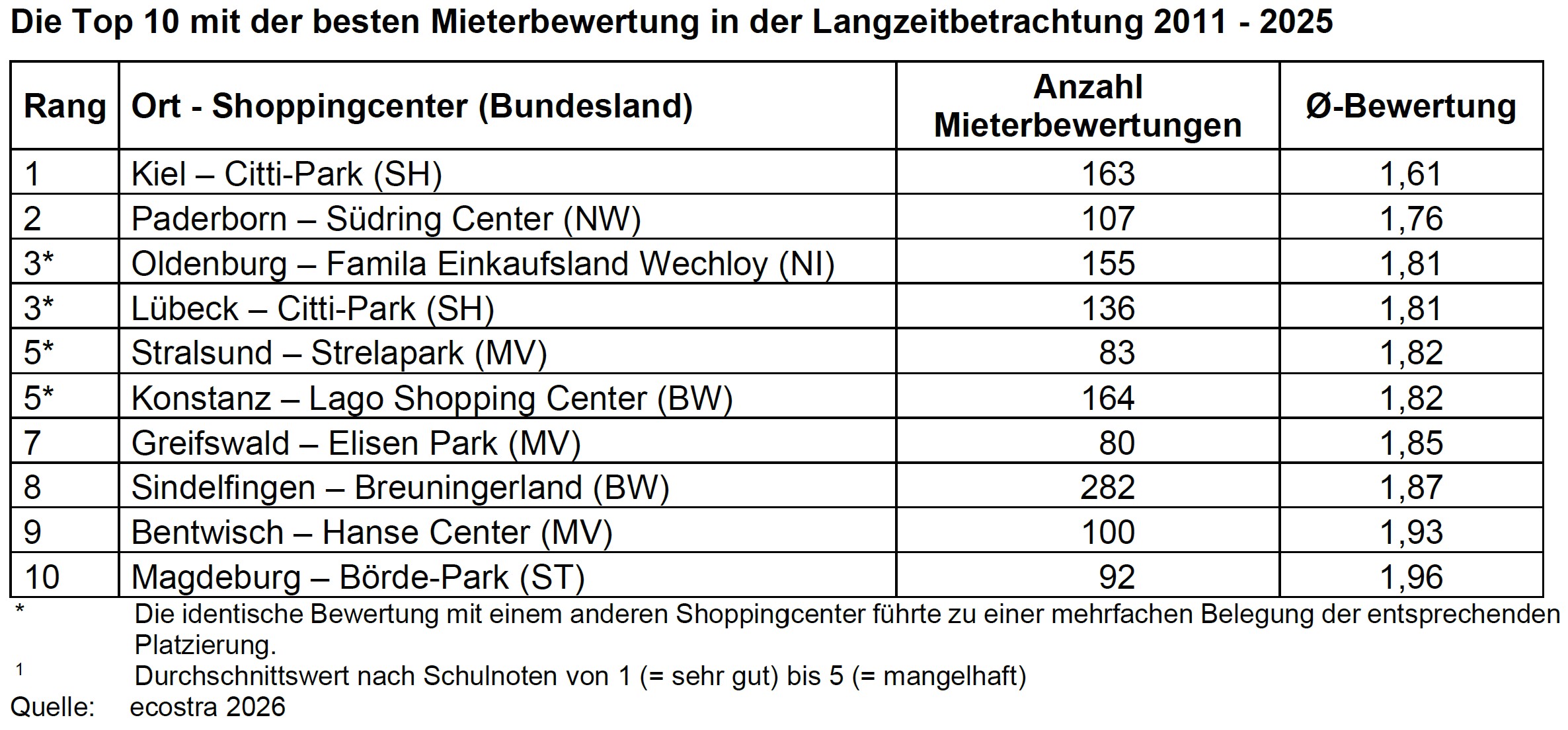 Langzeitanalyse bestätigt: Im deutschen Markt für Shoppingcenter haben sich die Gewichte verschoben. 