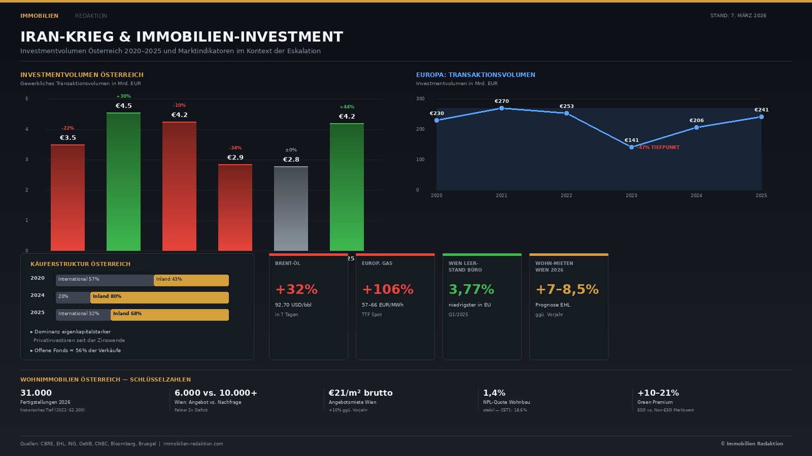 Infografik Immobilien Investement in den letzten 5 Jahren