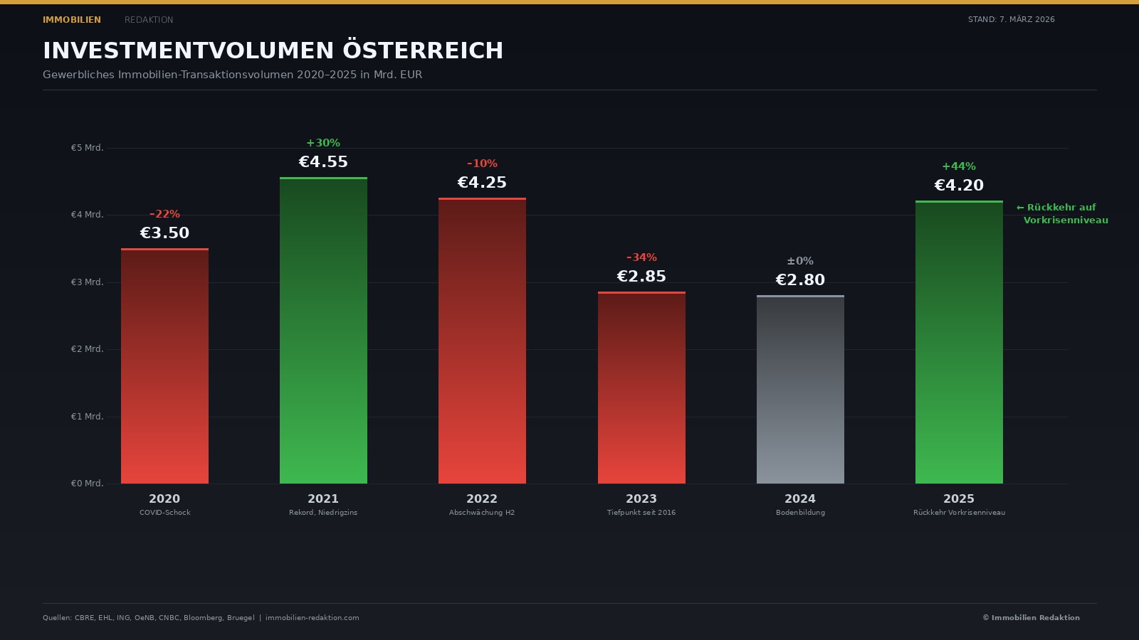Investement Markt Whonimmobilien