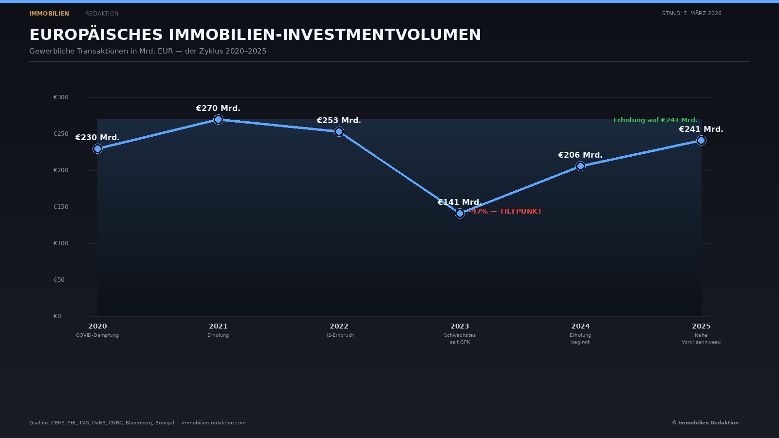 Investement Markt Whonimmobilien