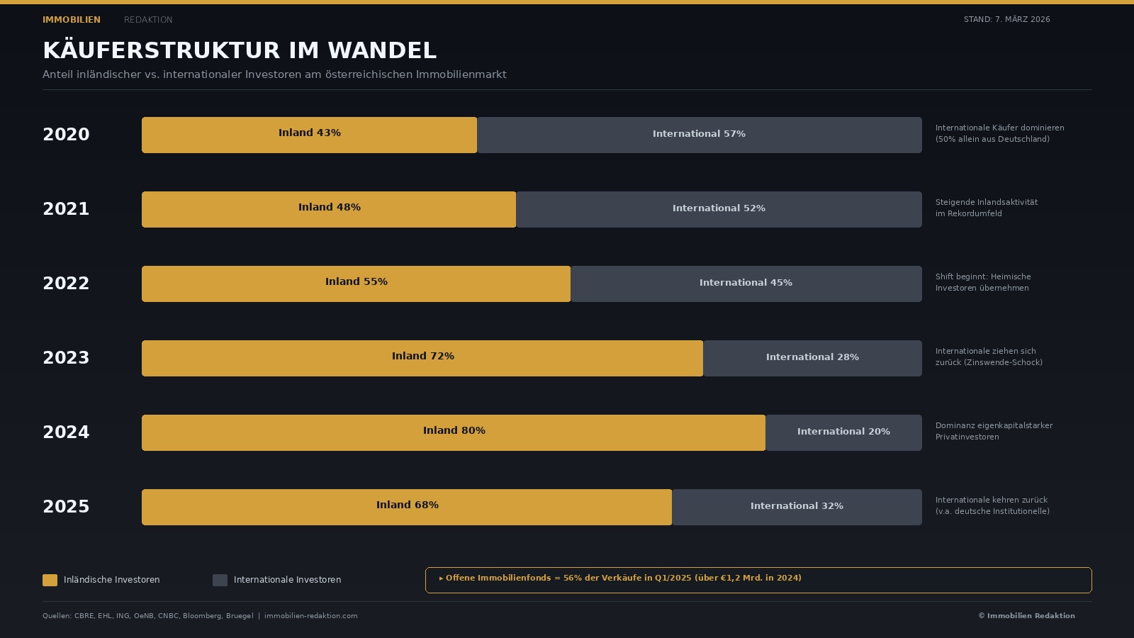 Investement Markt Whonimmobilien