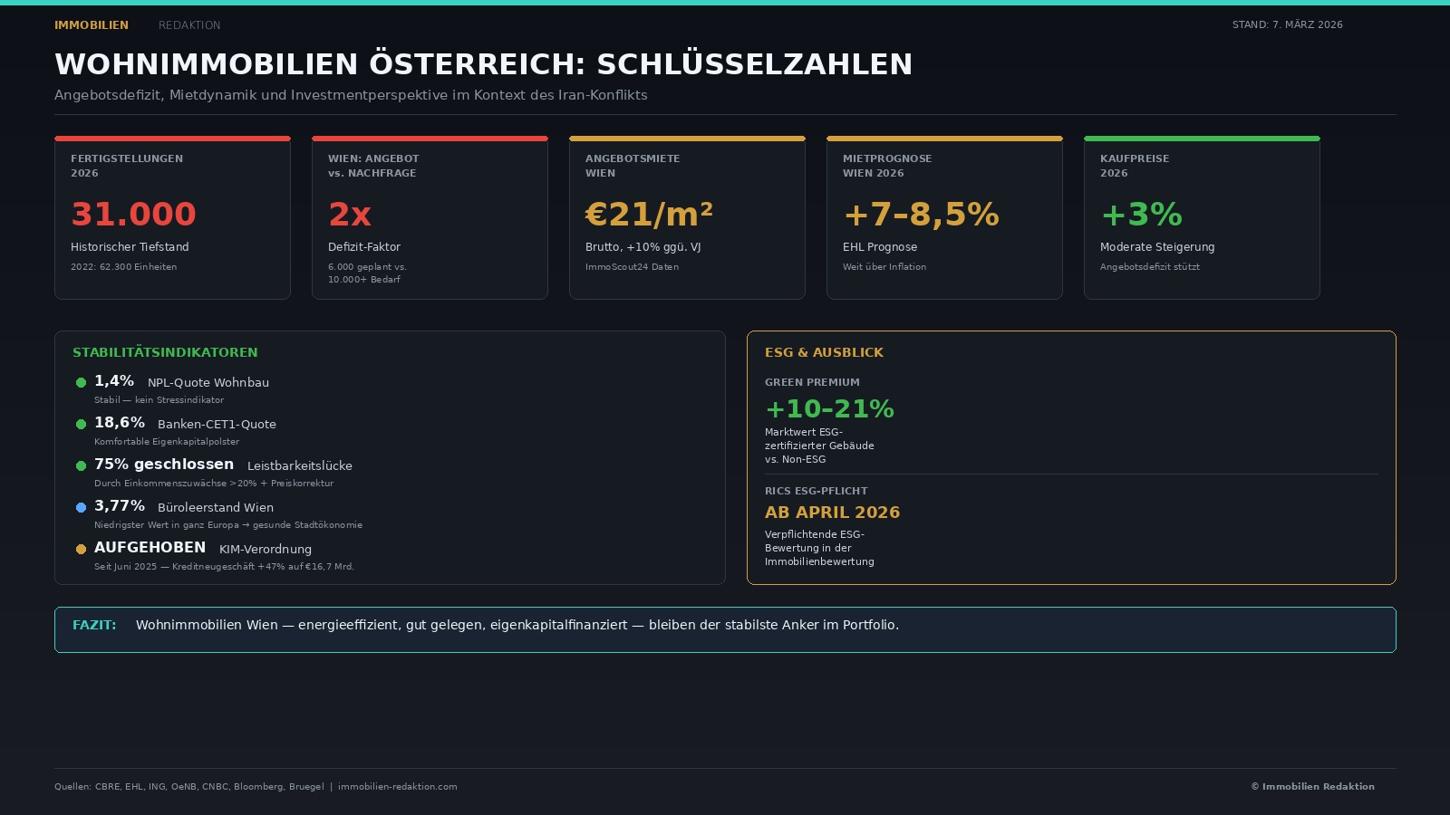 Investement Markt Whonimmobilien