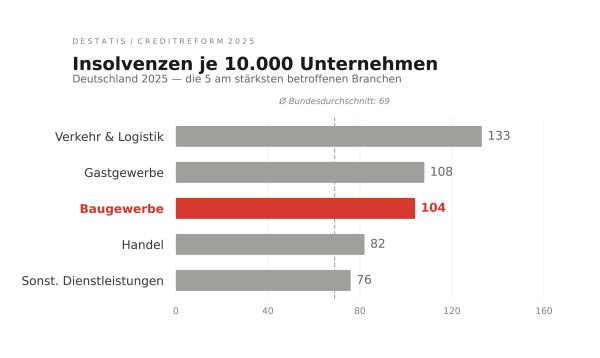 104 Pleiten pro 10.000 Bauunternehmen  - Wenn der Entwickler fällt, stirbt der Handwerker