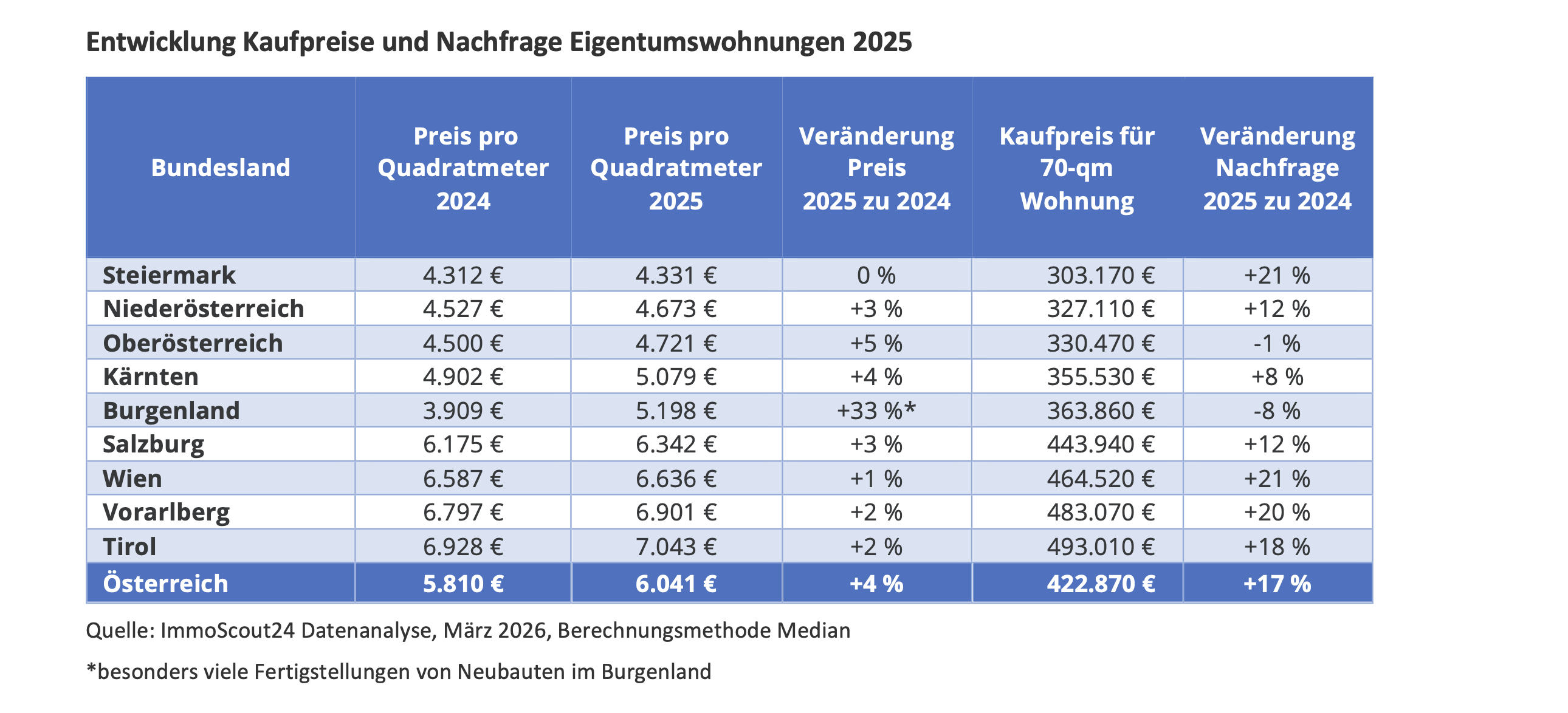Tabelle Preisentwicklung in Österreich