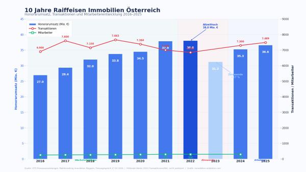 Raiffeisen Immobilien: 10 Jahre mit Höhen und Tiefen