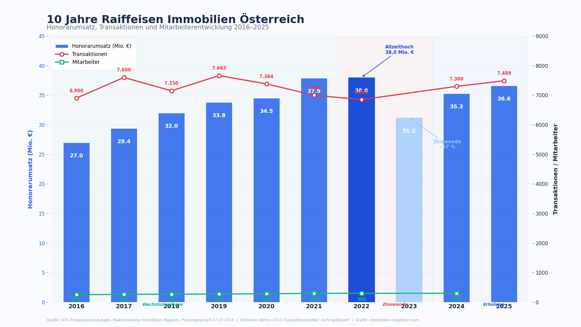umsatzzahlen der Raiffeisen Immobilien