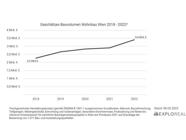 Geschätztes Bauvolumen Wohnbau Wien 2018-2022