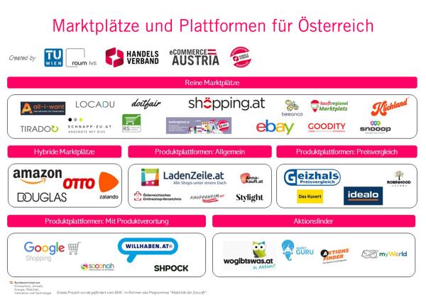 Online-Marktpltze boomen wie noch nie: Fast 60% der heimischen Hndler sind bereits auf eCommerce-Plattformen aktiv.