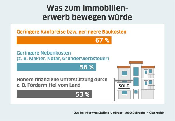 Was zum Immobilienerwerb bewegen wrde