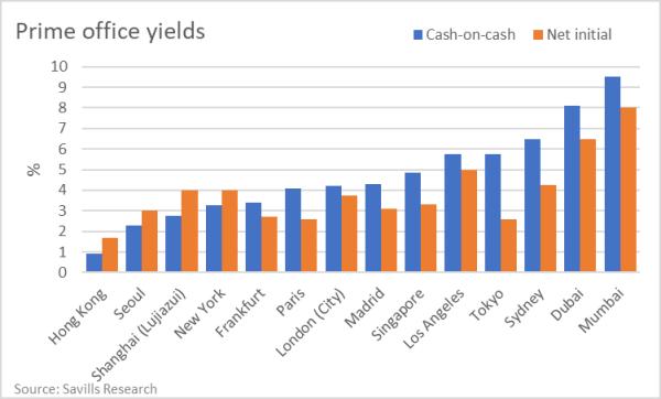 Spitzenbüros Renditen europaweit