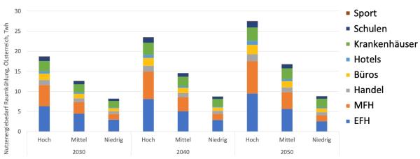 Aktuelle Studie: Kühlbedarf von Gebäuden steigt bis 2050 deutlich an