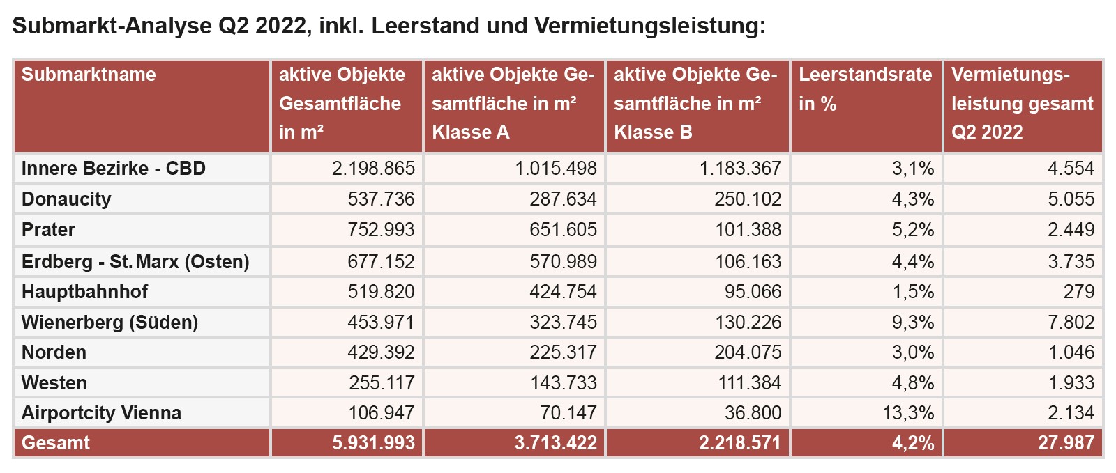 Aktuellste Fakten Büromarkt Wien Q2/2022
