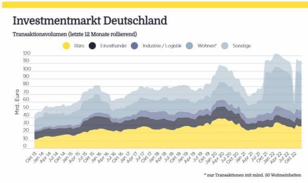 Herbst-Blues statt Jahresendspurt   in einem aktuellen Market in Minutes (MiM) hat Savills auf den Investmentmarkt für Gewerbe- und Wohnimmobilien in Deutschland geblickt.