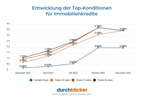durchblicker: Jede:r sechste Österreicher:in spart wieder mehr