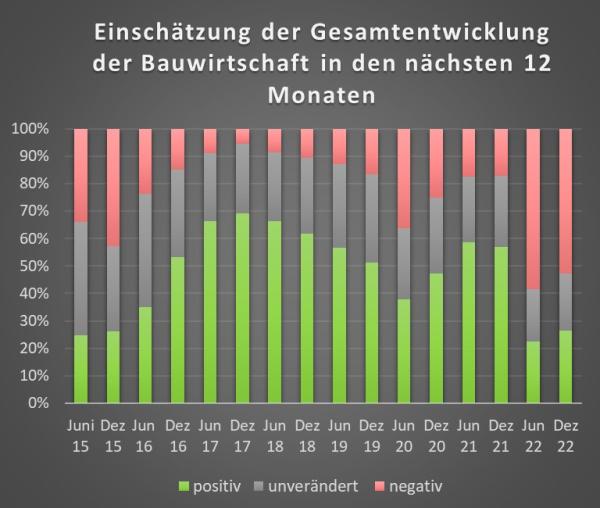 Das Baubarometer der INFO-TECHNO Baudatenbank