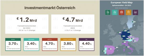 Investmentmarkt Österreich Quelle: Arnold Immobilien
