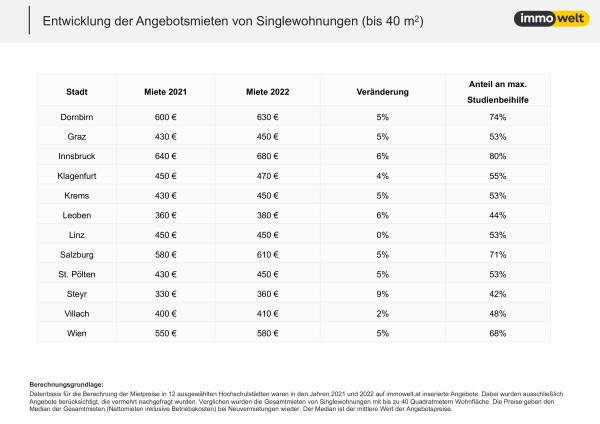 immowelt Studie Studentenwohnen
