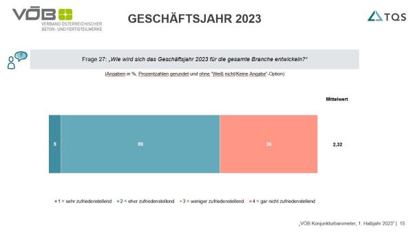 Umsatzentwicklung im zweiten Halbjahr 2022 © VÖB/TQS
