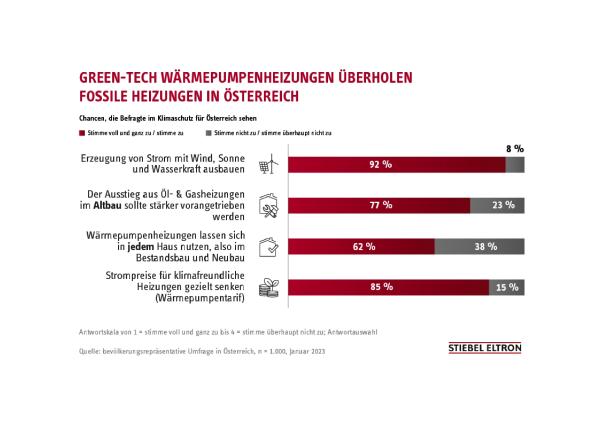 Green-Tech überholt erstmals fossile Heizungen in Österreich