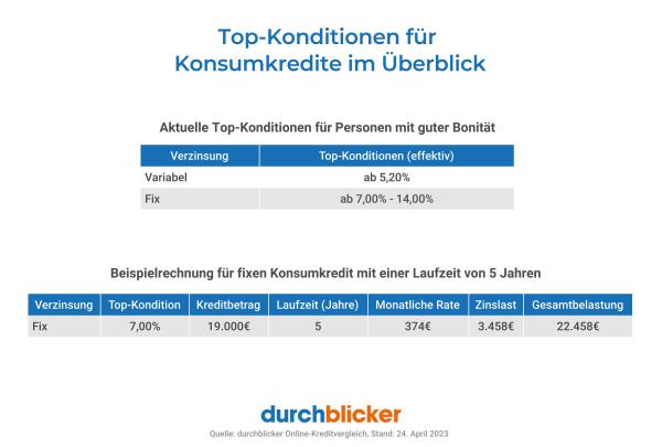 Inflation und knappe Haushaltskassen – Nachfrage nach Konsumkrediten trotz Verteuerung deutlich gestiegen