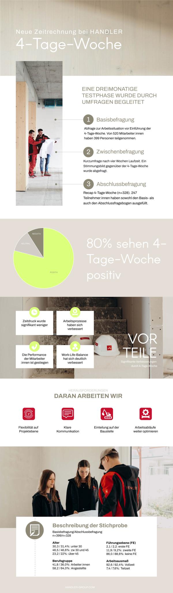 HANDLER Gruppe führt 4-Tage-Woche ein