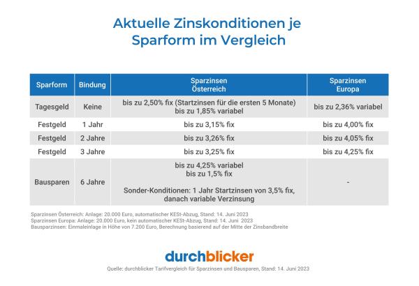 EZB-Zinserhöhung – durchblicker-Umfrage: 200.000 Haushalte könnten variablen Wohnkredit bald nicht mehr stemmen