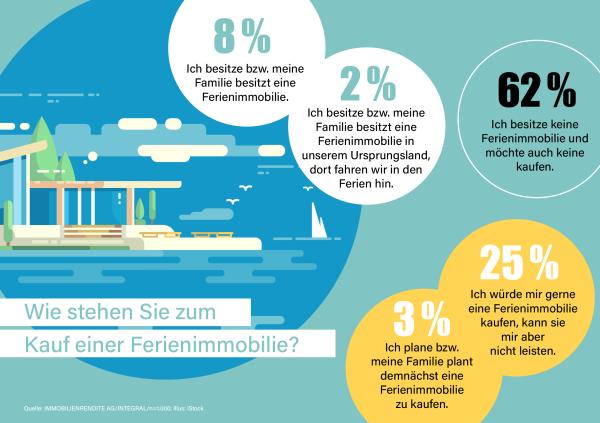 Grafik Urlaub 3 (c) IMMOBILIENRENDITE AG