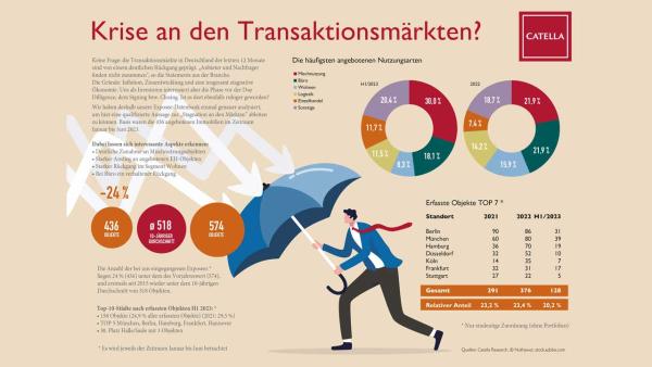 Catella Infografik Krise an den Transaktionsm arkten Juli 2023