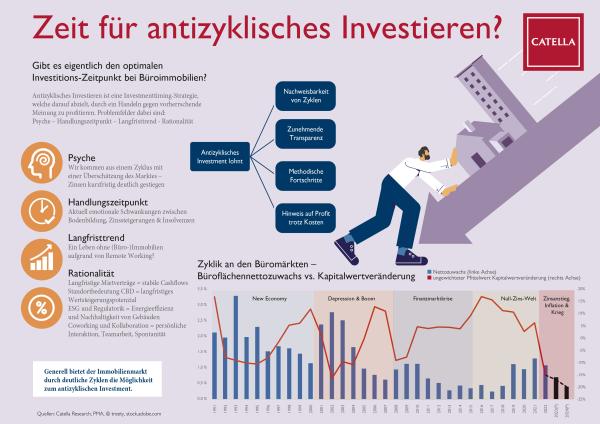 Catella Infografik   Zeit für antizyklisches Investieren DE